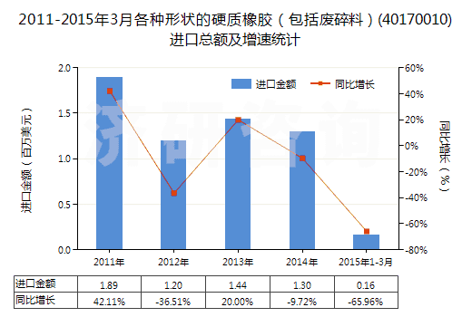 2011-2015年3月各種形狀的硬質(zhì)橡膠（包括廢碎料）(40170010)進(jìn)口總額及增速統(tǒng)計(jì)